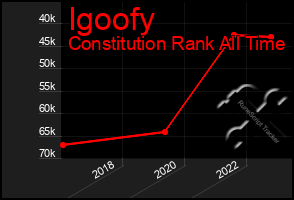 Total Graph of Igoofy