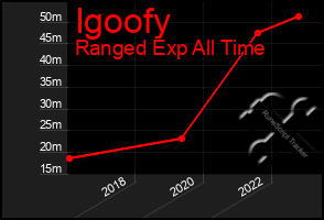 Total Graph of Igoofy