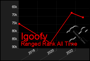 Total Graph of Igoofy