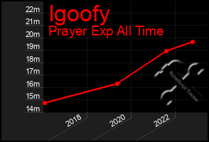 Total Graph of Igoofy