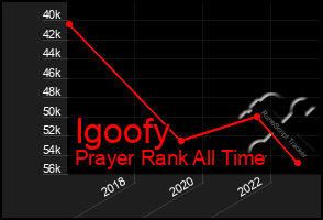 Total Graph of Igoofy