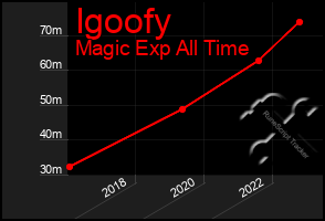 Total Graph of Igoofy