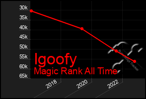 Total Graph of Igoofy