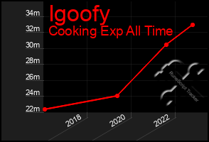 Total Graph of Igoofy