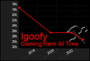 Total Graph of Igoofy