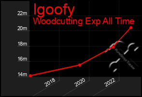 Total Graph of Igoofy