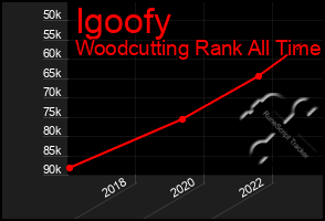 Total Graph of Igoofy