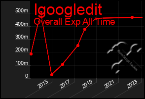 Total Graph of Igoogledit