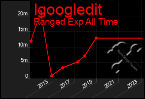 Total Graph of Igoogledit