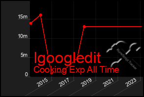 Total Graph of Igoogledit