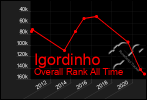 Total Graph of Igordinho