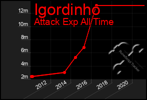 Total Graph of Igordinho