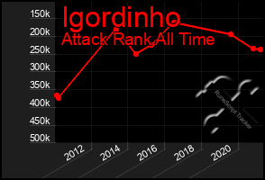 Total Graph of Igordinho