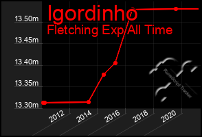 Total Graph of Igordinho