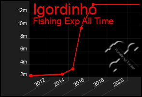 Total Graph of Igordinho