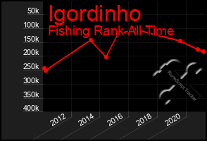 Total Graph of Igordinho