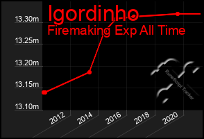Total Graph of Igordinho