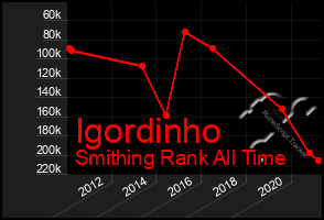 Total Graph of Igordinho