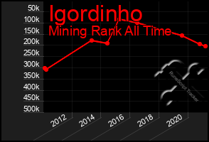 Total Graph of Igordinho