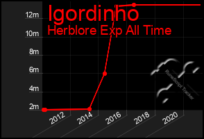 Total Graph of Igordinho