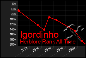 Total Graph of Igordinho