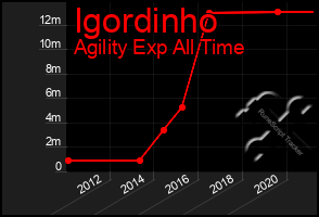 Total Graph of Igordinho