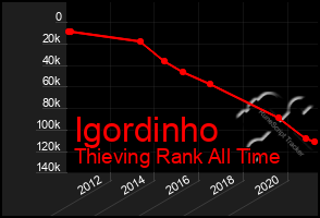 Total Graph of Igordinho