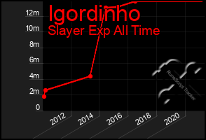 Total Graph of Igordinho