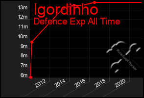 Total Graph of Igordinho