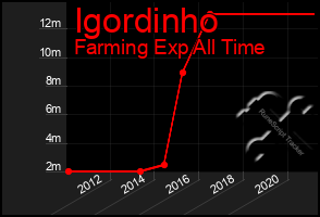 Total Graph of Igordinho