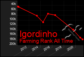 Total Graph of Igordinho