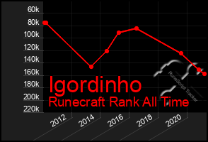 Total Graph of Igordinho