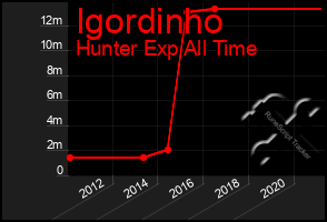 Total Graph of Igordinho