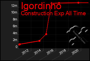 Total Graph of Igordinho