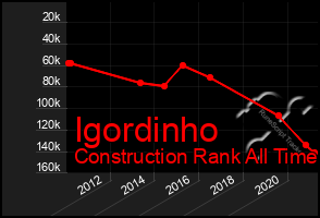 Total Graph of Igordinho