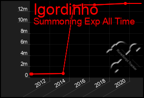 Total Graph of Igordinho