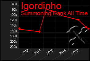 Total Graph of Igordinho