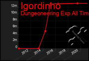 Total Graph of Igordinho