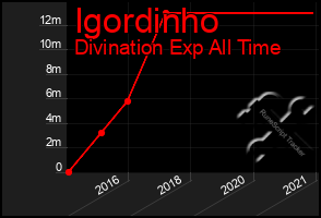 Total Graph of Igordinho