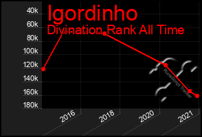 Total Graph of Igordinho