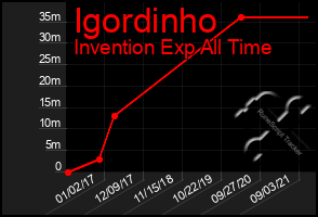 Total Graph of Igordinho