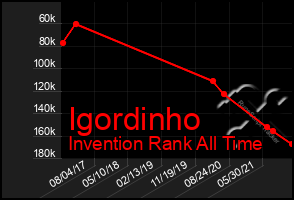 Total Graph of Igordinho