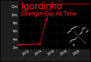 Total Graph of Igordinho