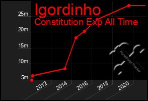 Total Graph of Igordinho