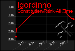 Total Graph of Igordinho
