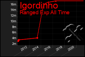 Total Graph of Igordinho