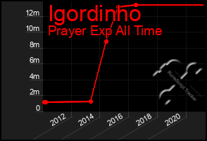Total Graph of Igordinho