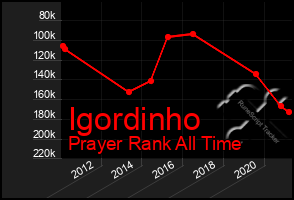 Total Graph of Igordinho