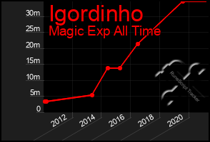 Total Graph of Igordinho