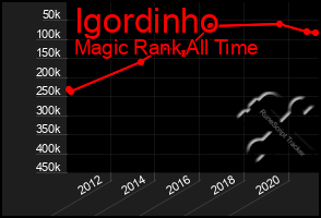Total Graph of Igordinho